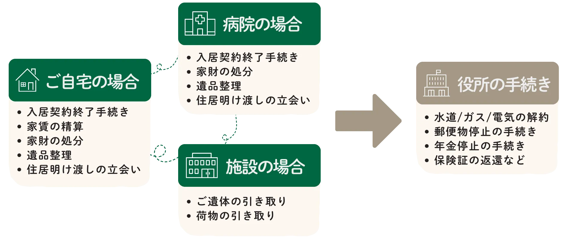 旅立ちサポートの内容